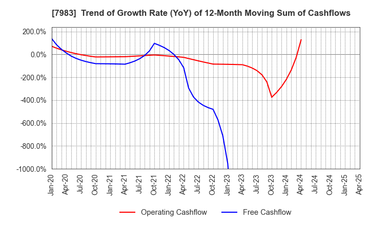 7983 Miroku Corporation: Trend of Growth Rate (YoY) of 12-Month Moving Sum of Cashflows