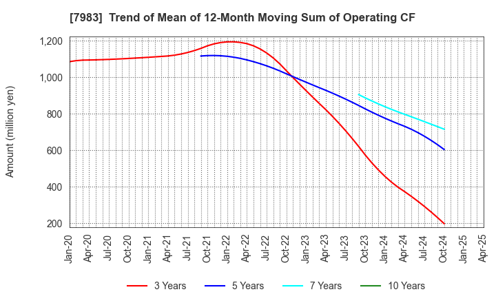 7983 Miroku Corporation: Trend of Mean of 12-Month Moving Sum of Operating CF