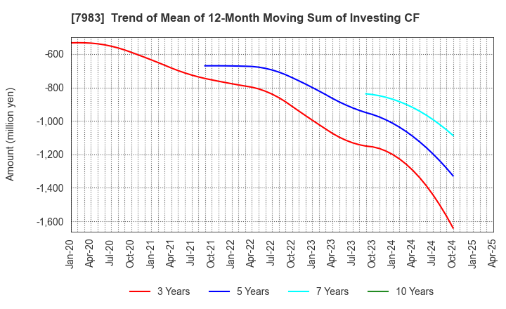 7983 Miroku Corporation: Trend of Mean of 12-Month Moving Sum of Investing CF