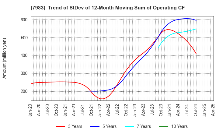 7983 Miroku Corporation: Trend of StDev of 12-Month Moving Sum of Operating CF