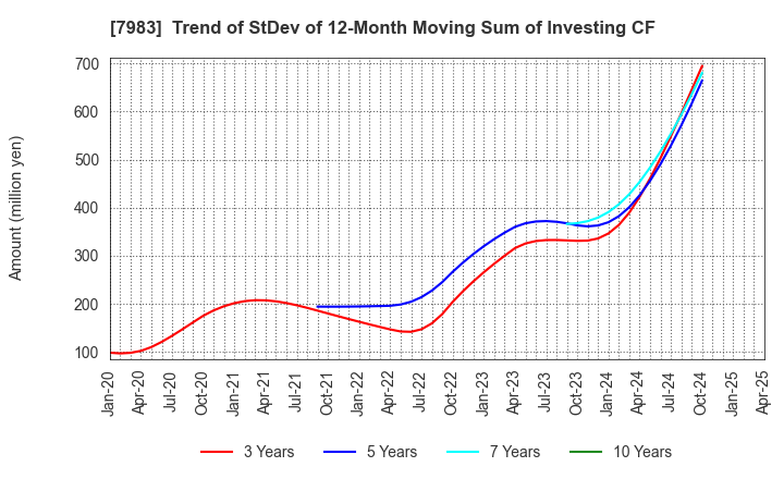 7983 Miroku Corporation: Trend of StDev of 12-Month Moving Sum of Investing CF