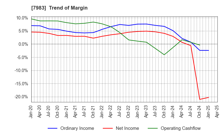 7983 Miroku Corporation: Trend of Margin