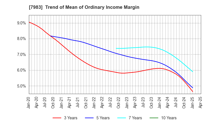 7983 Miroku Corporation: Trend of Mean of Ordinary Income Margin