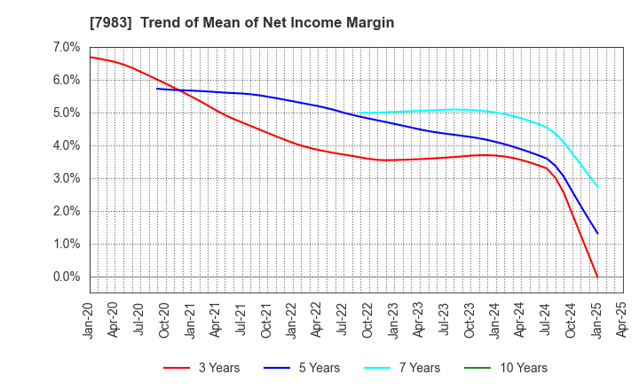 7983 Miroku Corporation: Trend of Mean of Net Income Margin