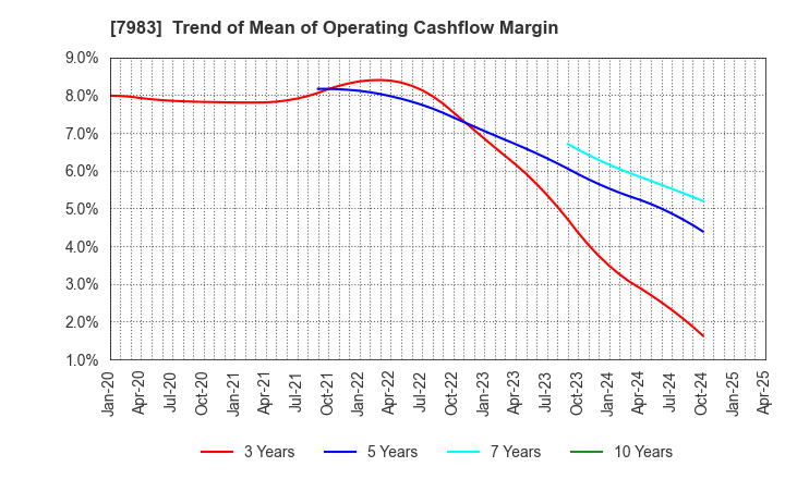 7983 Miroku Corporation: Trend of Mean of Operating Cashflow Margin