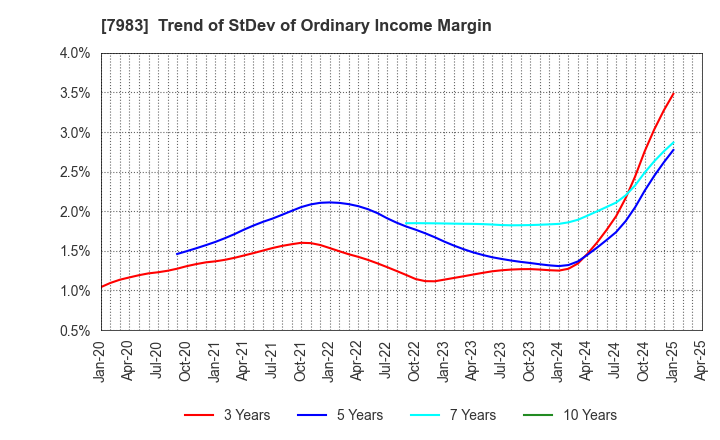 7983 Miroku Corporation: Trend of StDev of Ordinary Income Margin