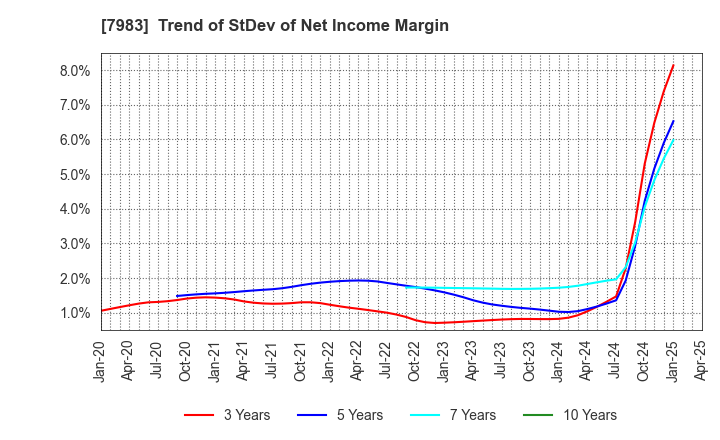 7983 Miroku Corporation: Trend of StDev of Net Income Margin