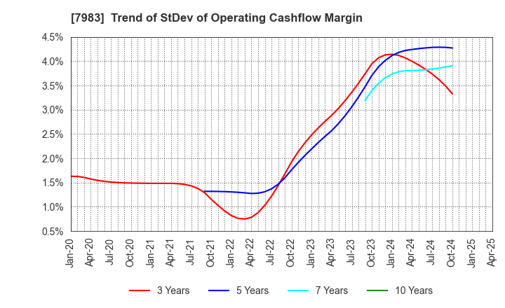 7983 Miroku Corporation: Trend of StDev of Operating Cashflow Margin