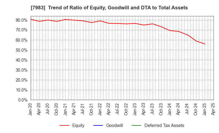 7983 Miroku Corporation: Trend of Ratio of Equity, Goodwill and DTA to Total Assets