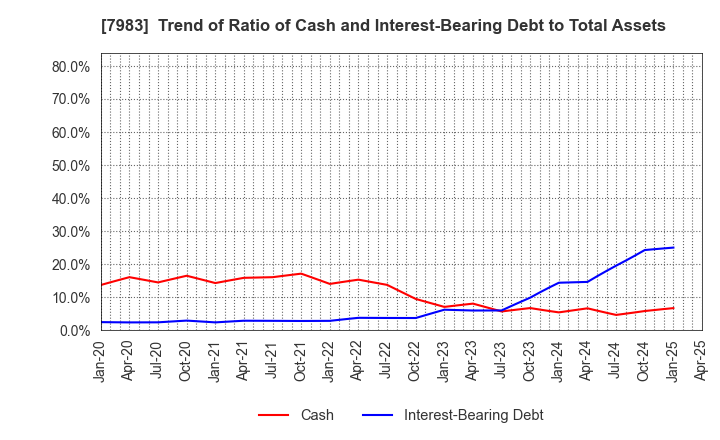 7983 Miroku Corporation: Trend of Ratio of Cash and Interest-Bearing Debt to Total Assets