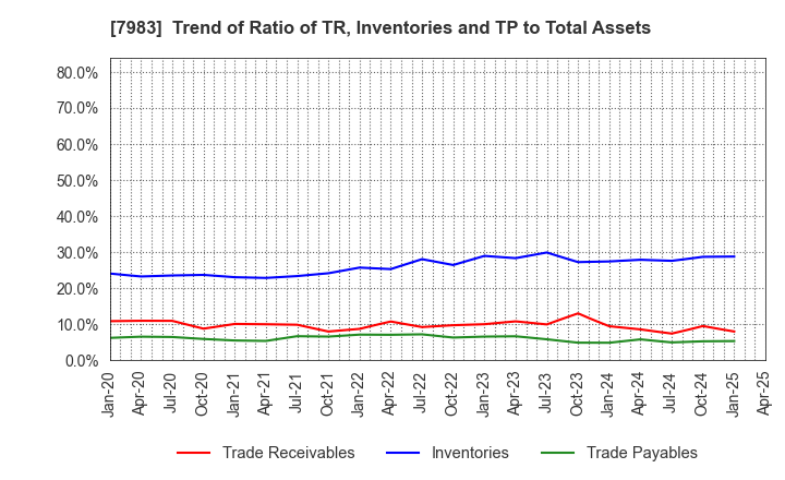 7983 Miroku Corporation: Trend of Ratio of TR, Inventories and TP to Total Assets