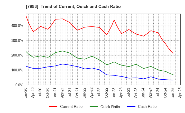 7983 Miroku Corporation: Trend of Current, Quick and Cash Ratio
