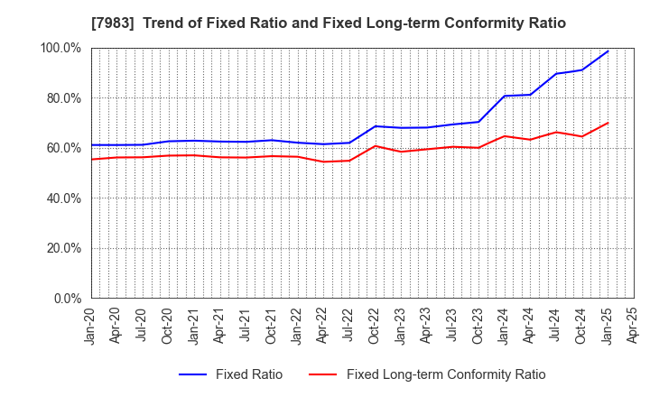 7983 Miroku Corporation: Trend of Fixed Ratio and Fixed Long-term Conformity Ratio