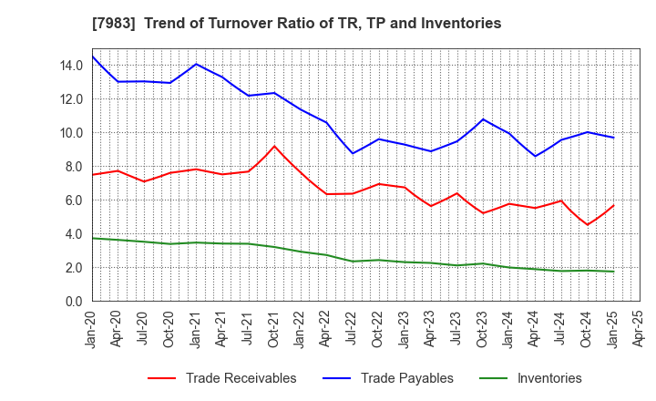 7983 Miroku Corporation: Trend of Turnover Ratio of TR, TP and Inventories