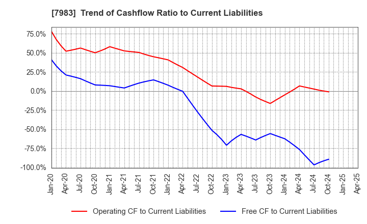 7983 Miroku Corporation: Trend of Cashflow Ratio to Current Liabilities