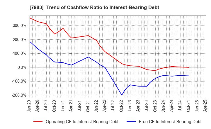 7983 Miroku Corporation: Trend of Cashflow Ratio to Interest-Bearing Debt