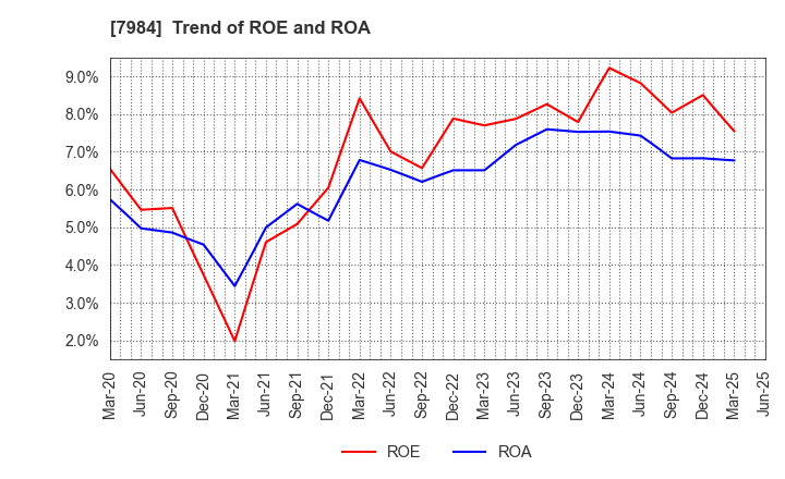 7984 KOKUYO CO.,LTD.: Trend of ROE and ROA