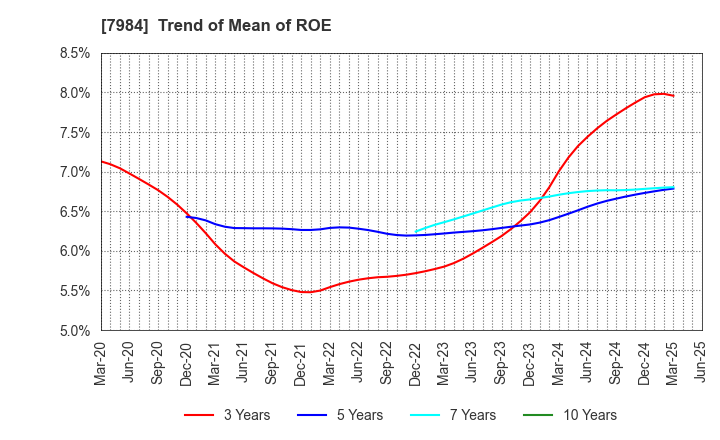 7984 KOKUYO CO.,LTD.: Trend of Mean of ROE