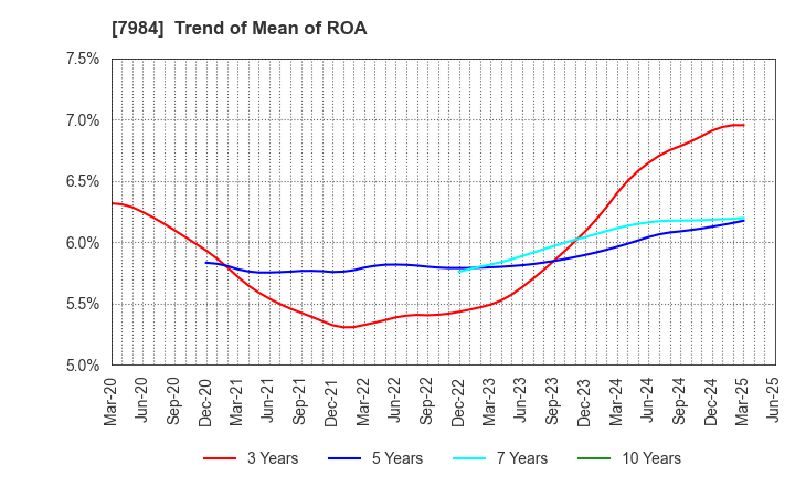 7984 KOKUYO CO.,LTD.: Trend of Mean of ROA