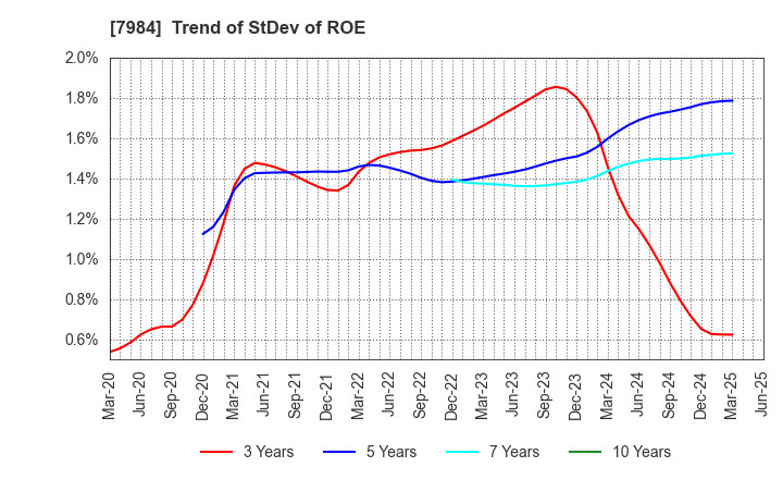 7984 KOKUYO CO.,LTD.: Trend of StDev of ROE