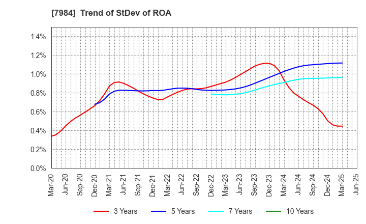 7984 KOKUYO CO.,LTD.: Trend of StDev of ROA