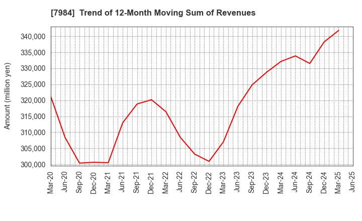 7984 KOKUYO CO.,LTD.: Trend of 12-Month Moving Sum of Revenues
