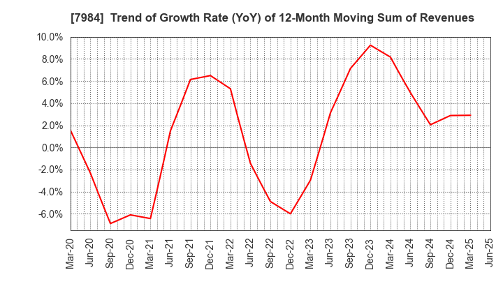 7984 KOKUYO CO.,LTD.: Trend of Growth Rate (YoY) of 12-Month Moving Sum of Revenues