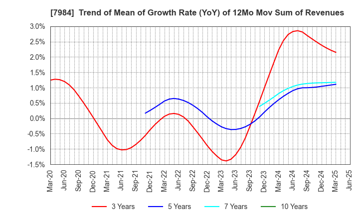 7984 KOKUYO CO.,LTD.: Trend of Mean of Growth Rate (YoY) of 12Mo Mov Sum of Revenues