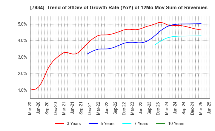7984 KOKUYO CO.,LTD.: Trend of StDev of Growth Rate (YoY) of 12Mo Mov Sum of Revenues