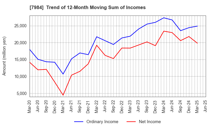 7984 KOKUYO CO.,LTD.: Trend of 12-Month Moving Sum of Incomes