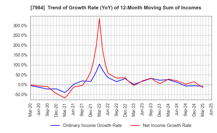 7984 KOKUYO CO.,LTD.: Trend of Growth Rate (YoY) of 12-Month Moving Sum of Incomes