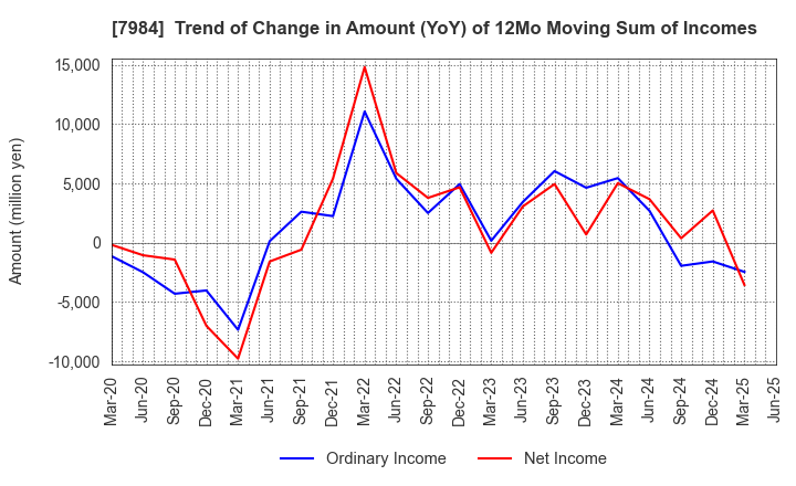 7984 KOKUYO CO.,LTD.: Trend of Change in Amount (YoY) of 12Mo Moving Sum of Incomes
