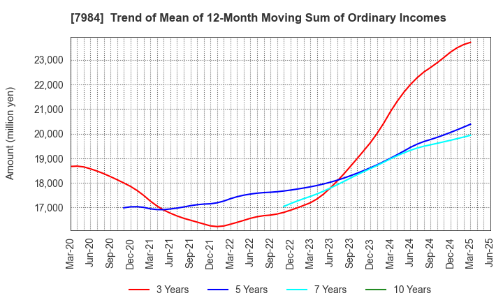 7984 KOKUYO CO.,LTD.: Trend of Mean of 12-Month Moving Sum of Ordinary Incomes