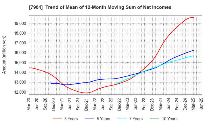 7984 KOKUYO CO.,LTD.: Trend of Mean of 12-Month Moving Sum of Net Incomes