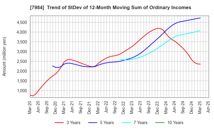 7984 KOKUYO CO.,LTD.: Trend of StDev of 12-Month Moving Sum of Ordinary Incomes