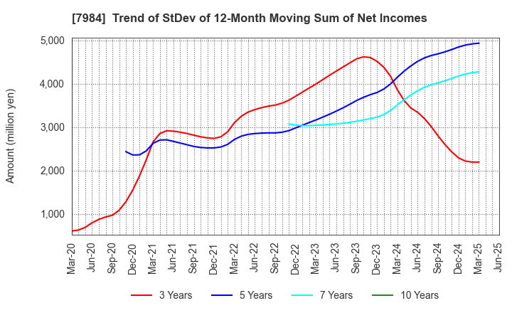 7984 KOKUYO CO.,LTD.: Trend of StDev of 12-Month Moving Sum of Net Incomes