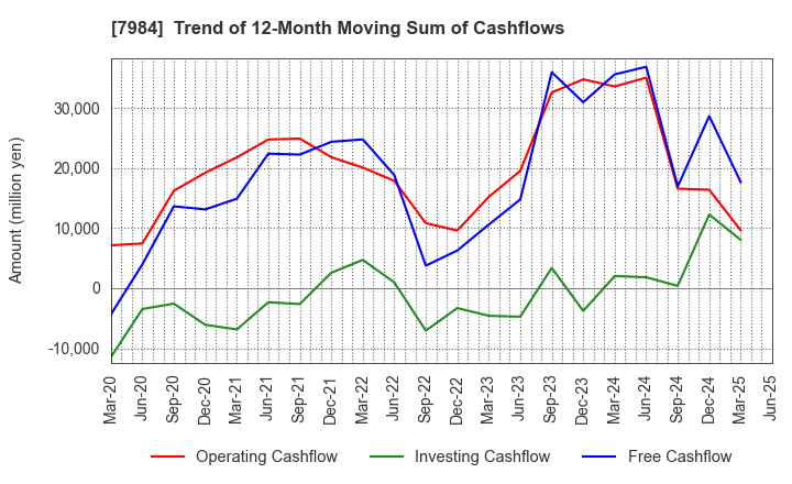 7984 KOKUYO CO.,LTD.: Trend of 12-Month Moving Sum of Cashflows