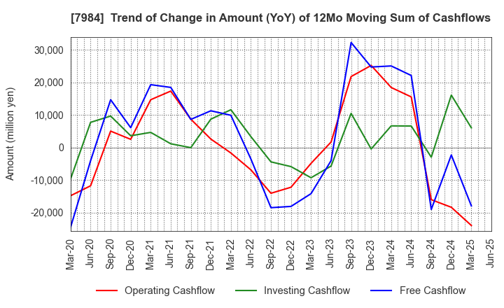 7984 KOKUYO CO.,LTD.: Trend of Change in Amount (YoY) of 12Mo Moving Sum of Cashflows