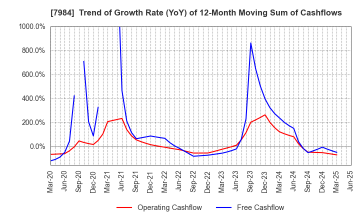7984 KOKUYO CO.,LTD.: Trend of Growth Rate (YoY) of 12-Month Moving Sum of Cashflows