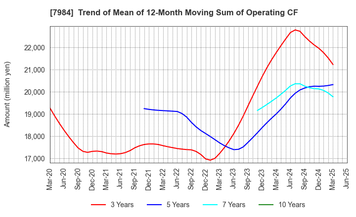 7984 KOKUYO CO.,LTD.: Trend of Mean of 12-Month Moving Sum of Operating CF