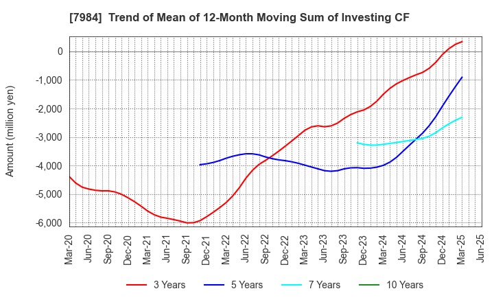 7984 KOKUYO CO.,LTD.: Trend of Mean of 12-Month Moving Sum of Investing CF
