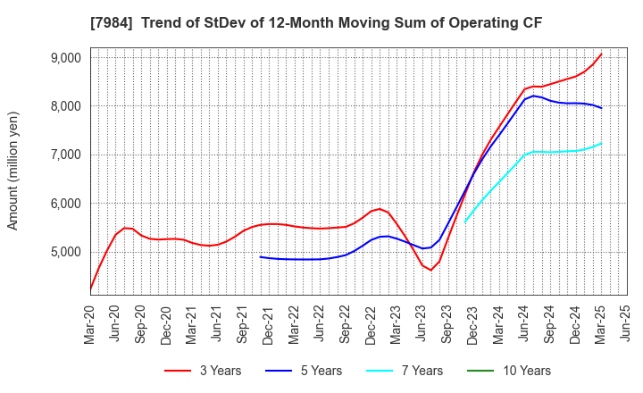 7984 KOKUYO CO.,LTD.: Trend of StDev of 12-Month Moving Sum of Operating CF