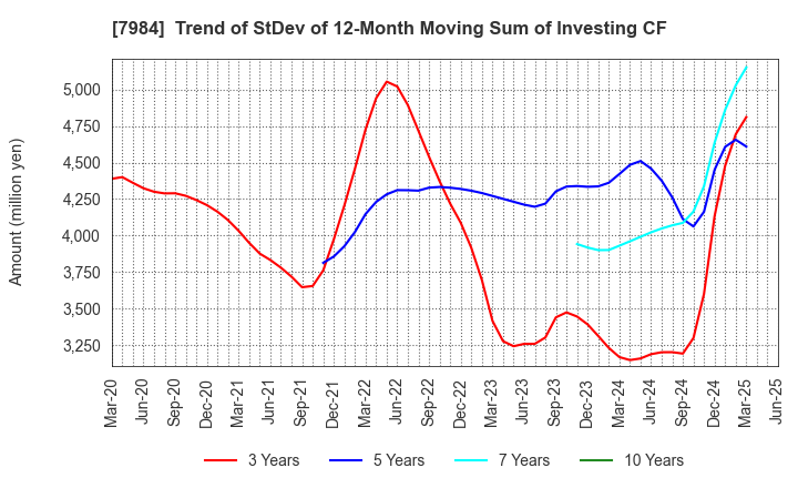 7984 KOKUYO CO.,LTD.: Trend of StDev of 12-Month Moving Sum of Investing CF