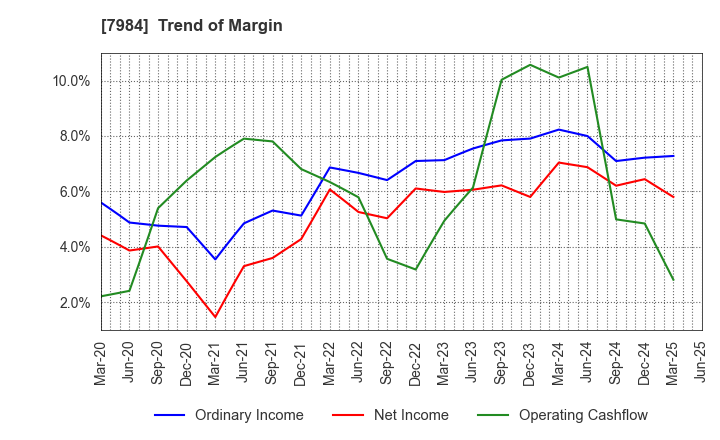 7984 KOKUYO CO.,LTD.: Trend of Margin