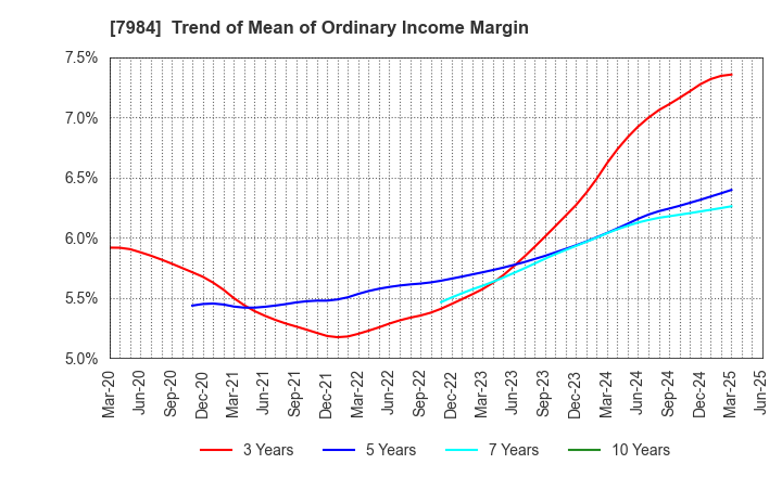 7984 KOKUYO CO.,LTD.: Trend of Mean of Ordinary Income Margin