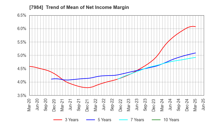7984 KOKUYO CO.,LTD.: Trend of Mean of Net Income Margin