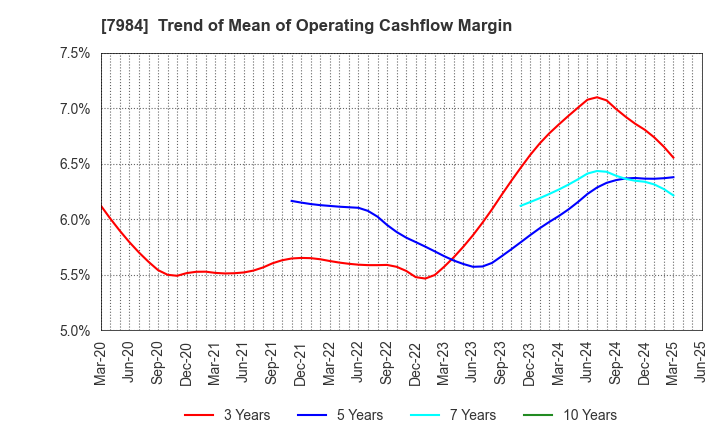 7984 KOKUYO CO.,LTD.: Trend of Mean of Operating Cashflow Margin