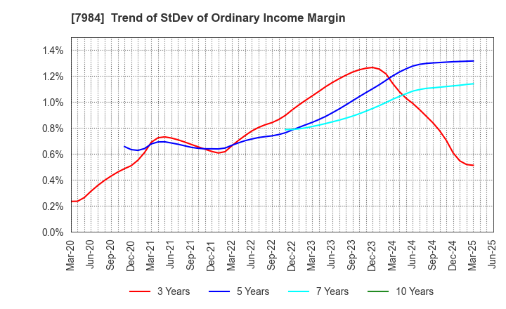 7984 KOKUYO CO.,LTD.: Trend of StDev of Ordinary Income Margin