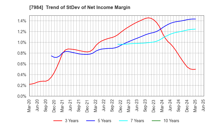 7984 KOKUYO CO.,LTD.: Trend of StDev of Net Income Margin