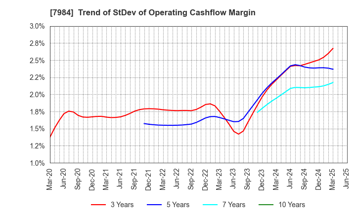 7984 KOKUYO CO.,LTD.: Trend of StDev of Operating Cashflow Margin